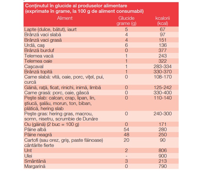 Tabelul cu valorile glicemiei la adulti